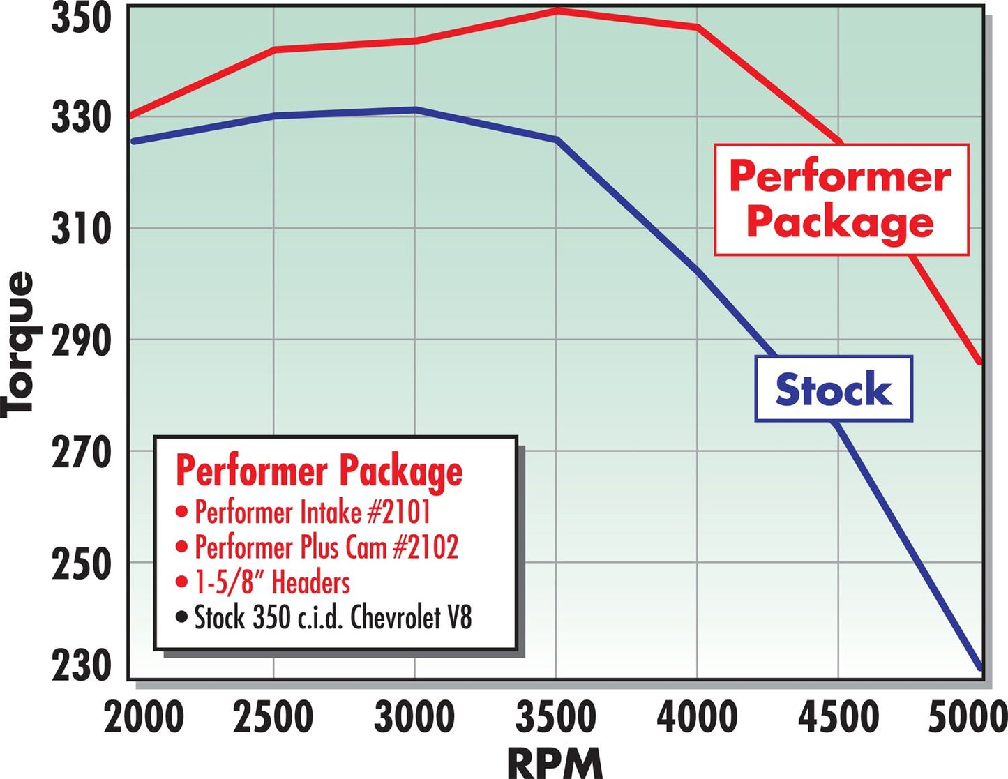 Edelbrock 2102 Performer-Plus Camshaft and Lifter Kit