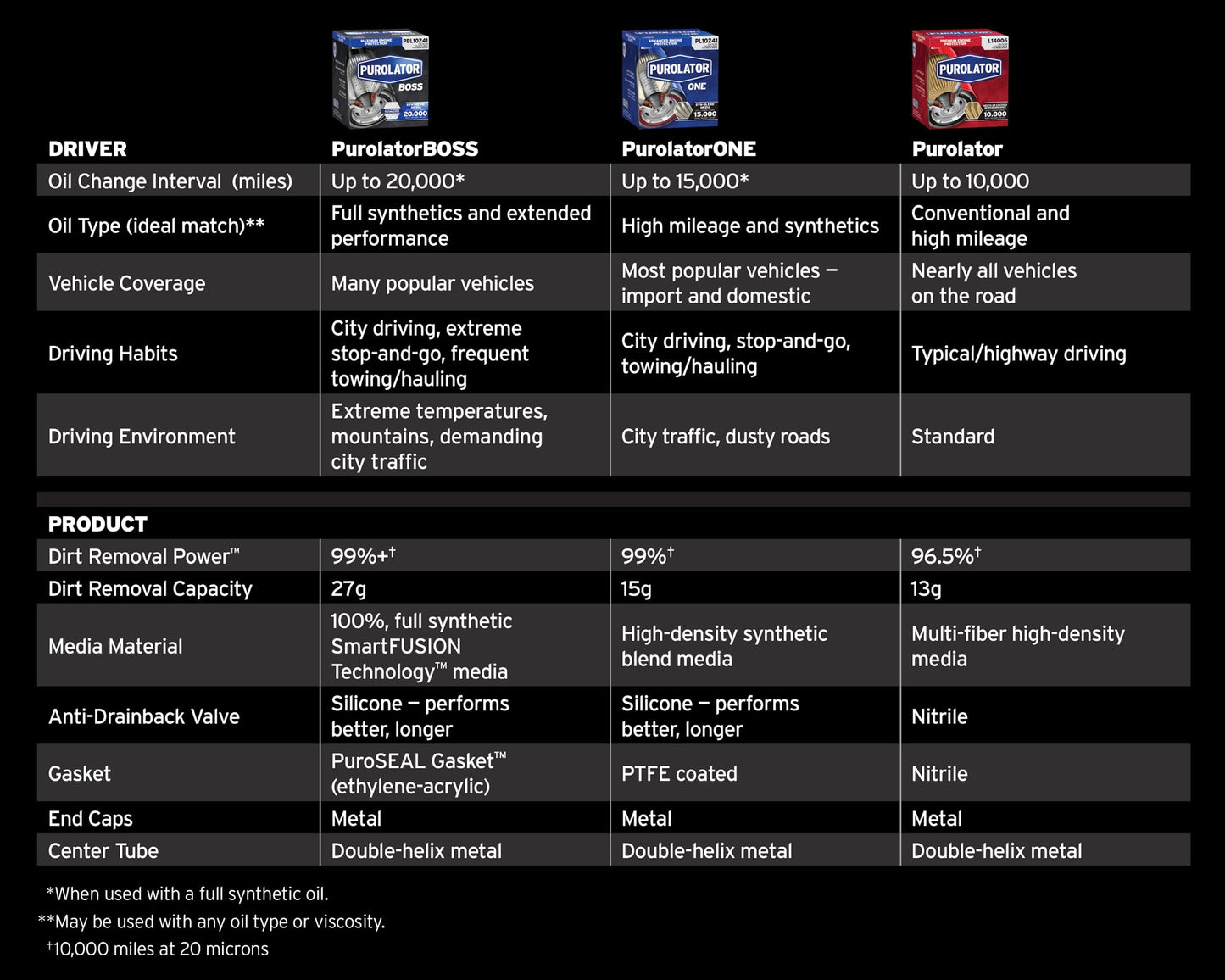 Purolator L24457 Premium Engine Protection Spin On Oil Filter Compatible With Nissan Pickup, D21, Sentra, 300ZX, 240SX, Pathfinder, Altima, Volkswagen Beetle and Mercury Villager