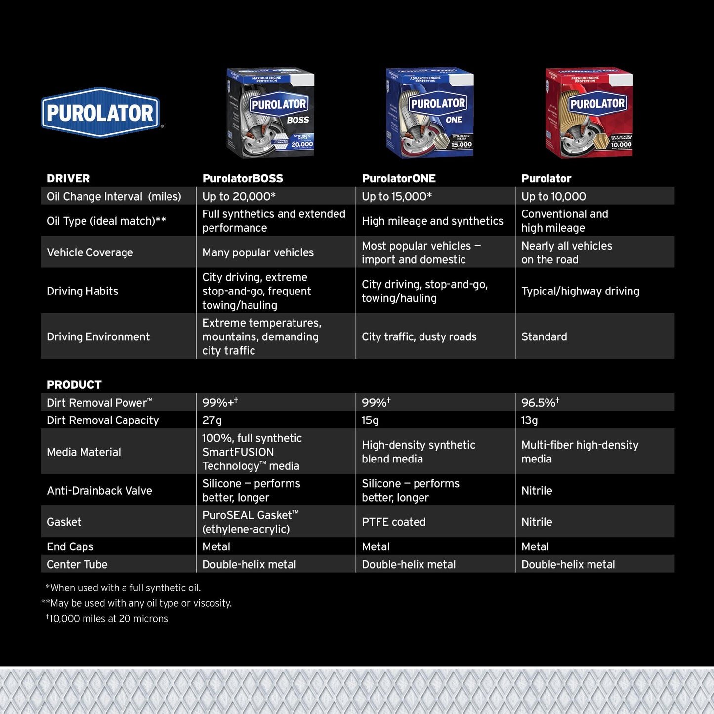 Purolator PBL14461 PurolatorBOSS Maximum Engine Protection Spin On Oil Filter