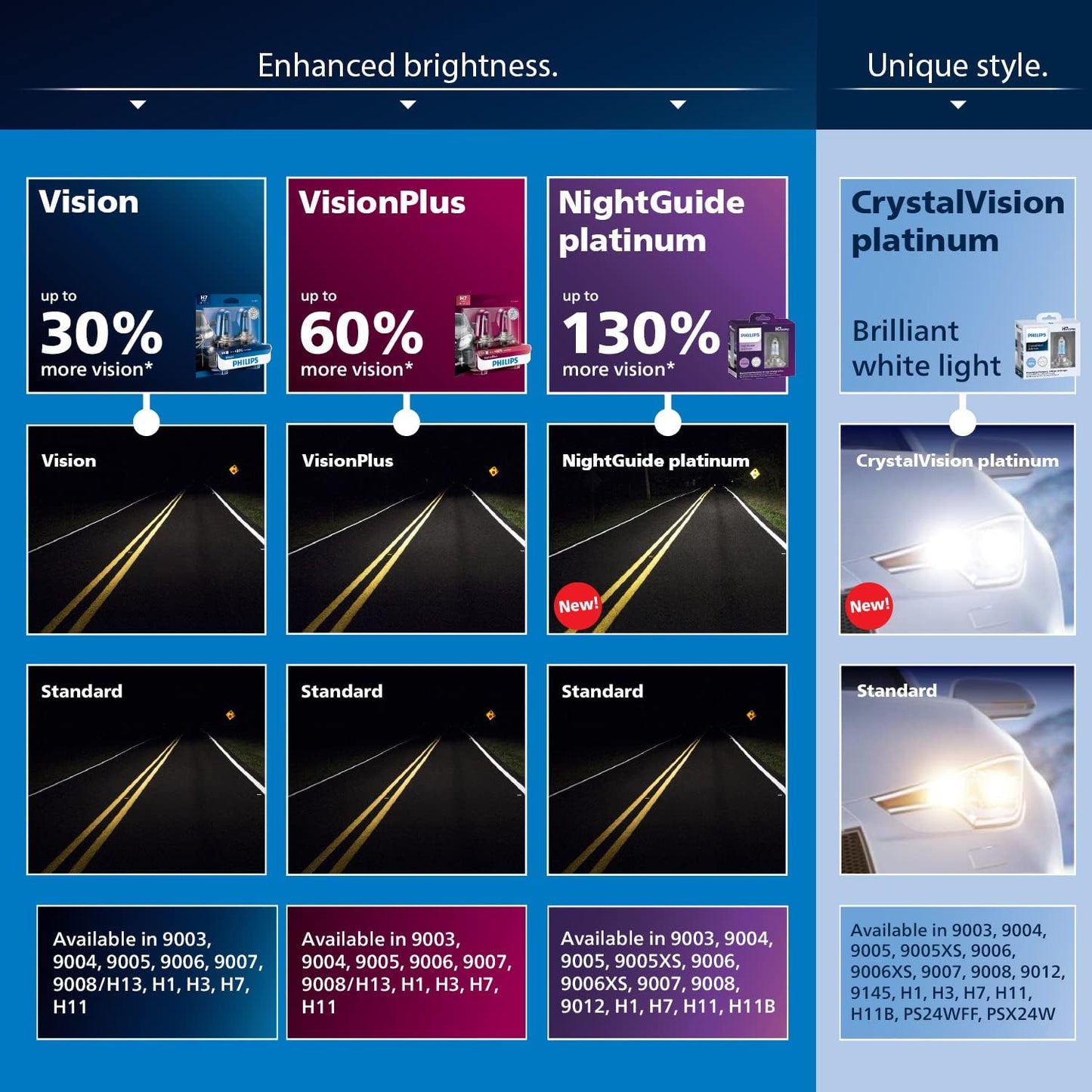 Philips Automotive Lighting 9008 / H13 VisionPlus Upgrade Headlight Bulb with up to 60% More Vision, 2 Pack (9008VPB2)